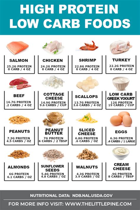 high protein low carb canned foods that are affordable